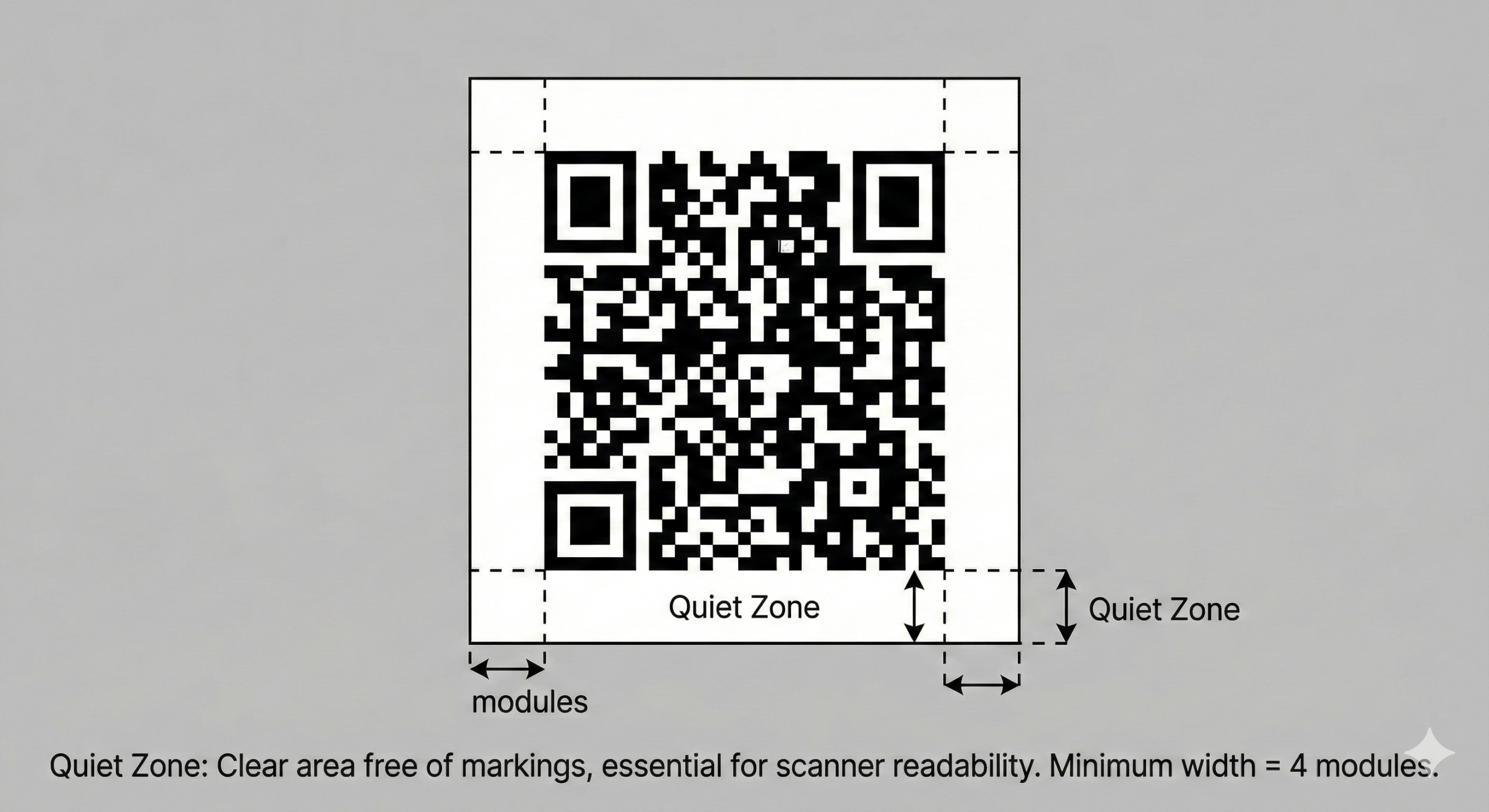 Diagram illustrating the QR code quiet zone, showing a minimum of four white modules separating the code from all surrounding elements.