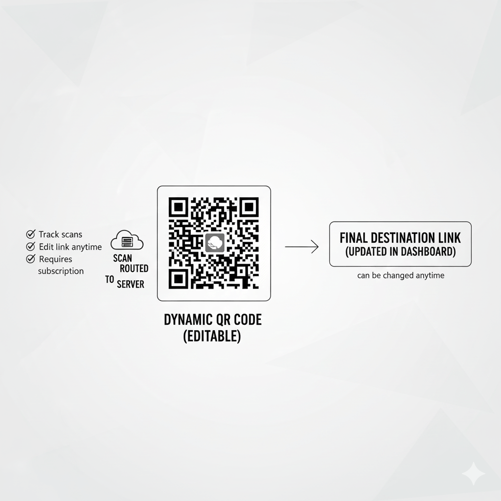 Flowchart showing a user scanning a dynamic QR code, which routes the request through a server before reaching the final, editable destination link.